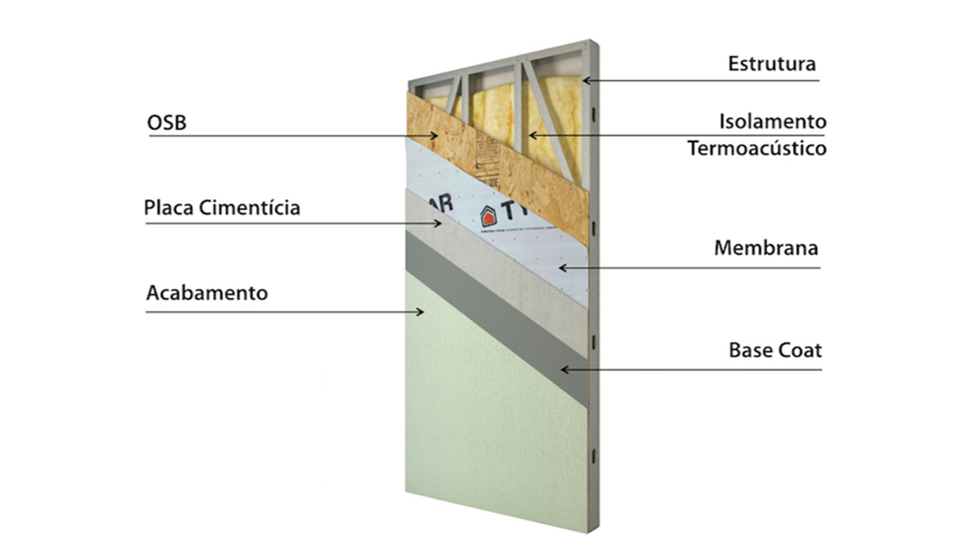 Diagrama das camadas da parede Steel Frame — OSB, isolamento, placa cimentícia